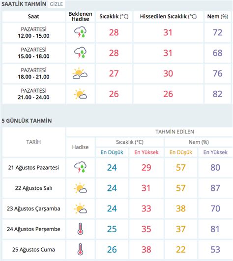 Antalya için hava tahmini